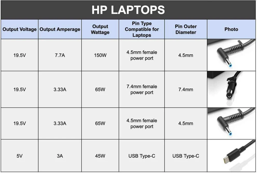 Hp 65W 20V Type-C Pin Laptop Charger for Hp Selected Laptop Series With Power Cord - Image 5